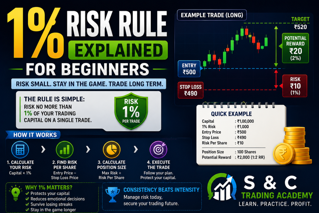 1% risk rule explained for beginners with trading capital and position sizing